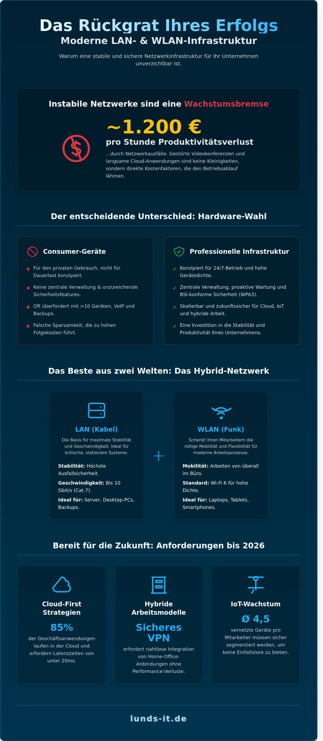 LAN & WLAN Infrastruktur: Das sichere Fundament für moderne Unternehmen