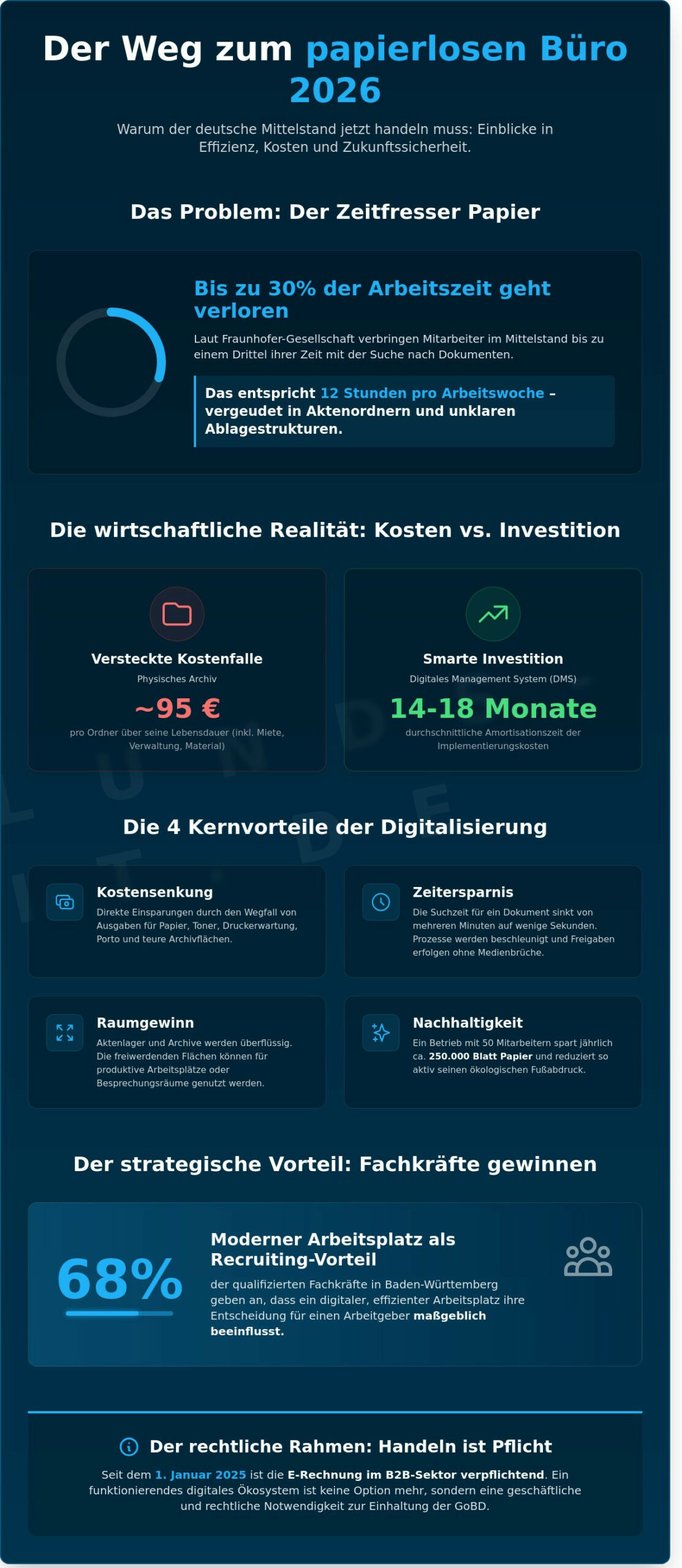 Papierloses Büro 2026: Der Leitfaden für effiziente digitale Prozesse